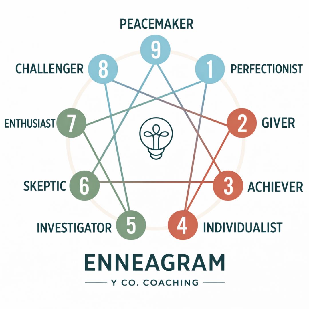 Enneagram diagram showing the nine personality types